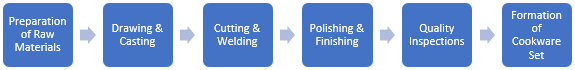 Cookware Set Manufacturing Plant Project Report