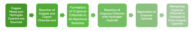 Copper Cyanide Manufacturing Plant Project Report