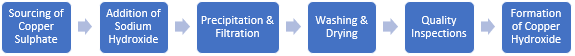Copper Hydroxide Manufacturing Plant Project Report