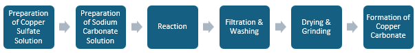 Copper (II) Carbonate Manufacturing Plant Project Report