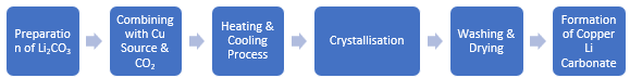 Lithium Carbonate Manufacturing Plant Project Report