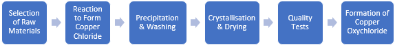 Copper Oxychloride Manufacturing Plant Project Report