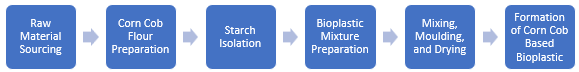 Corn Cob Based Bioplastic Manufacturing Plant Project Report