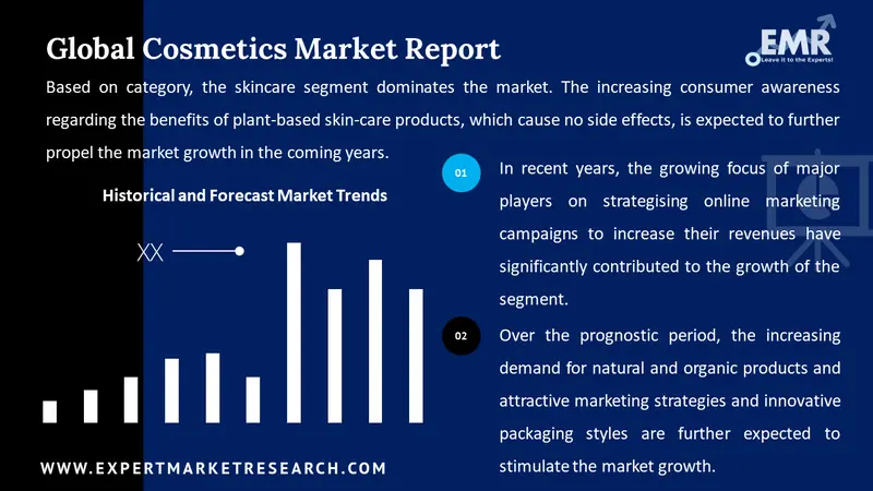 Cosmetics Market Size, Demand, Share, Industry Report 2030