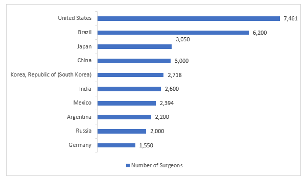 South Korea Plastic Surgery Market