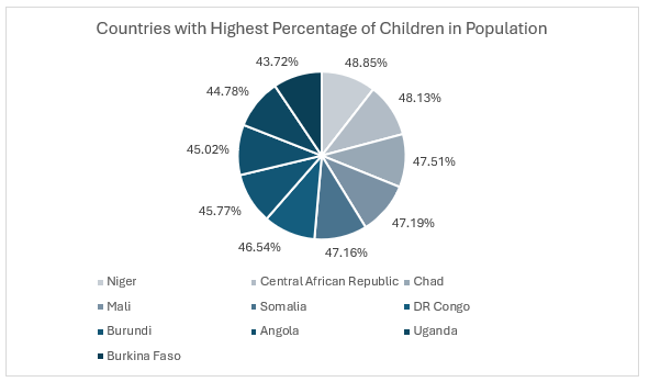 Countries with Highest Percentage of Children in Population