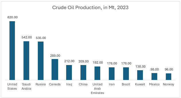 Crude Oil Production, in Mt, 2023