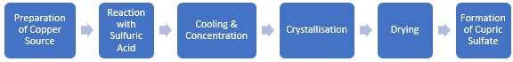 Cupric Sulfate Manufacturing Plant Project Report