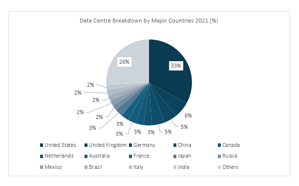 Data Centre Breakdown by Major Countries 2021 (%)