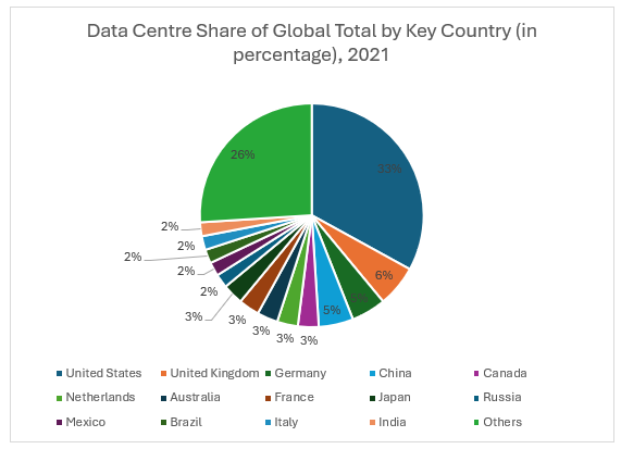 Data Centre Share of Global Total by Key Country (in percentage), 2021