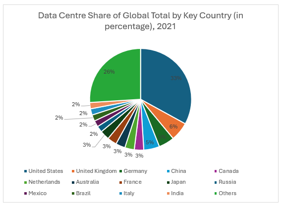 Data Centre Share of Global Total by Key Country (in percentage), 2021