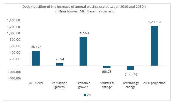 Decomposition of the increase of annual plastics use between 2019 and 2060 in million tonnes (Mt), Baseline scenario