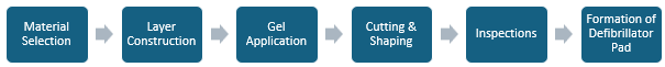 Defibrillator Pad Manufacturing Plant Project Report