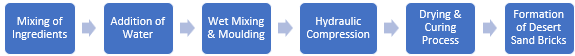 Desert Sand Bricks Manufacturing Plant Project Report