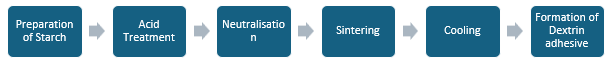 Dextrin Adhesive Manufacturing Plant Project Report