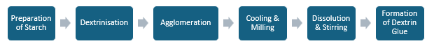 Dextrin Glue Powder Manufacturing Plant Project Report