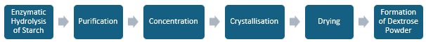 Dextrose Powder Manufacturing Plant Project Report