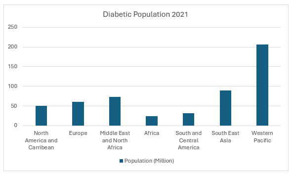 Diabetic Population 2021