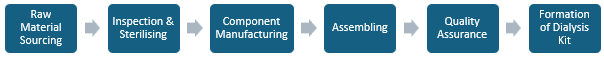 Dialysis Kit Manufacturing Plant Project Report