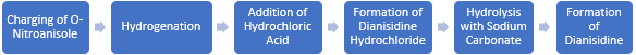 Dianisidine Manufacturing Plant Project Report
