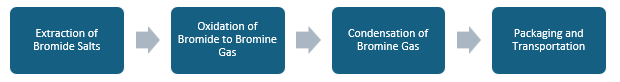 Diatomic Bromine Manufacturing Plant Project Report