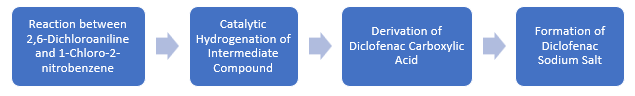 Diclofenac (Voltaren) Manufacturing Plant Project Report