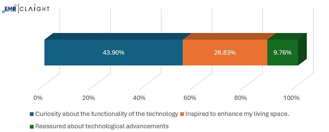 Different Perceptions of Consumers Towards Advertisements for Smart Home Devices