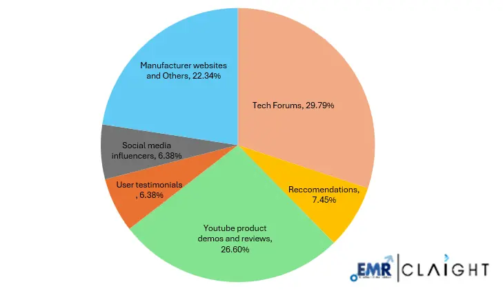 Different Sources Available Across to Consider For Smart Home Devices