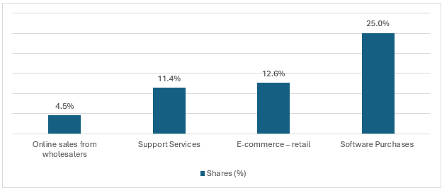 Figure: Digital Activity Increase (%) in Australian Economy, 2021-2022