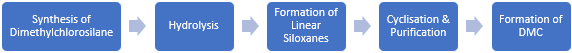 Dimethylcyclosiloxane Manufacturing Plant Project Report