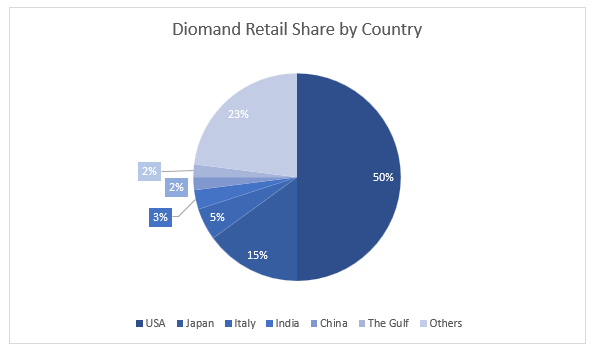 Diomand Retail Share by Country