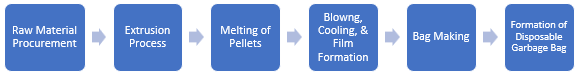 Disposable Garbage Bag Manufacturing Plant Project Report