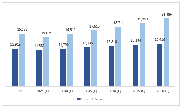 Figure: Disposable Income Per Capita in Brazil and Mexico, 2022-2050 (E), in USD