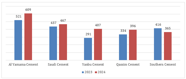 Figure: Domestic Cement Sales (Thousand Tons) of Leading Producers in Saudi Arabia, 2023-24