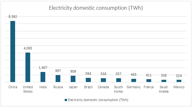 Domestic Electricity Consumption (TWh) by Country; 2023