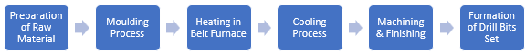 Drill Bits Set Manufacturing Plant Project Report
