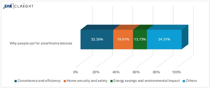 Drivers to Consider Before Purchasing Smart Home Devices