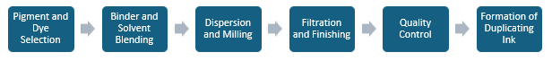 Duplicating Ink Manufacturing Plant Project Report