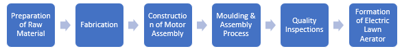 Electric Lawn Aerator Manufacturing Plant Project Report