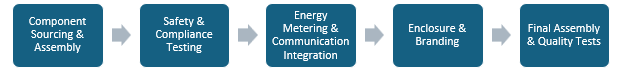 Electric Vehicle Charging Station Manufacturing Plant Project Report