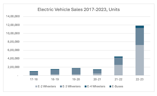 Electric Vehicle Sales 2017-2023, Units