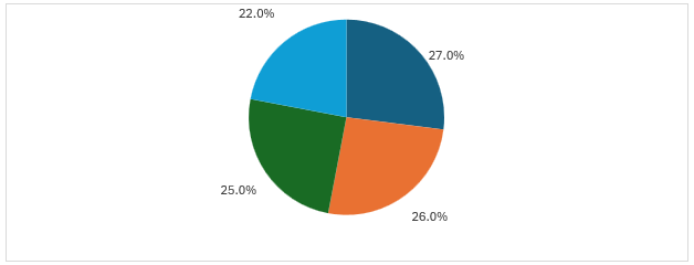 Figure: Electronic Manufacturing by Region in the U.S., 2024