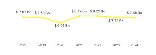 North America Air Conditioners Market