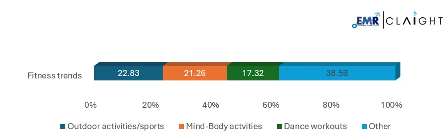 Emerging Fitness Trends