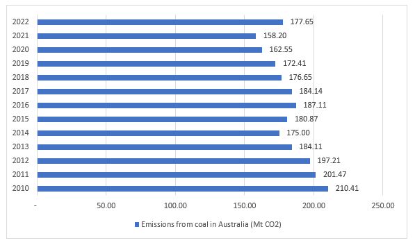 Australia Coal Market