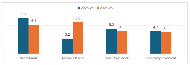 India Animal Health Market