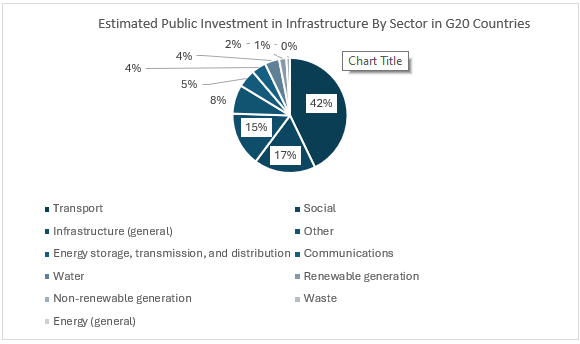Estimated Public Investment in Infrastructure By Sector in G20 Countries