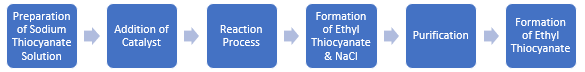 Ethyl Thiocyanate Manufacturing Plant Project Report