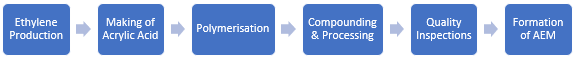 Ethylene Acrylic Elastomer Manufacturing Plant Project Report