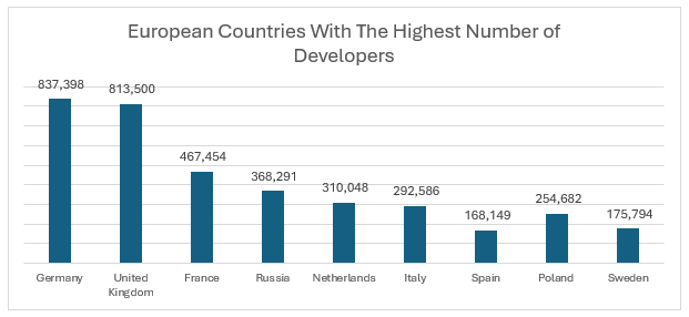 European Countries With The Highest Number of Developers